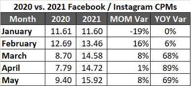 Facebook CPM by country 2021