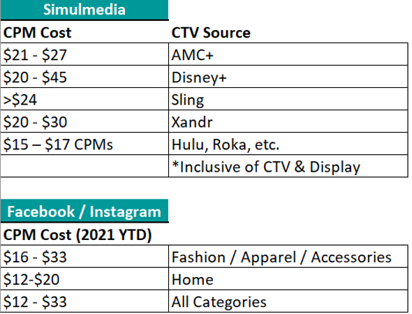 Facebook CPM by country 2021